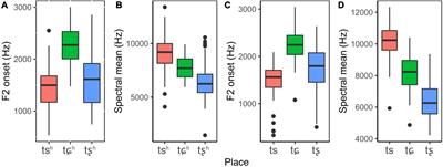 The Phonological Development of Mandarin Voiceless Affricates in Three- to Five-Year-Old Children